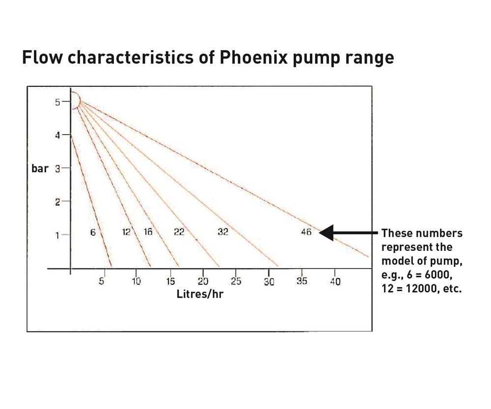 Schneider Phoenix 12000 Impeller pumps
